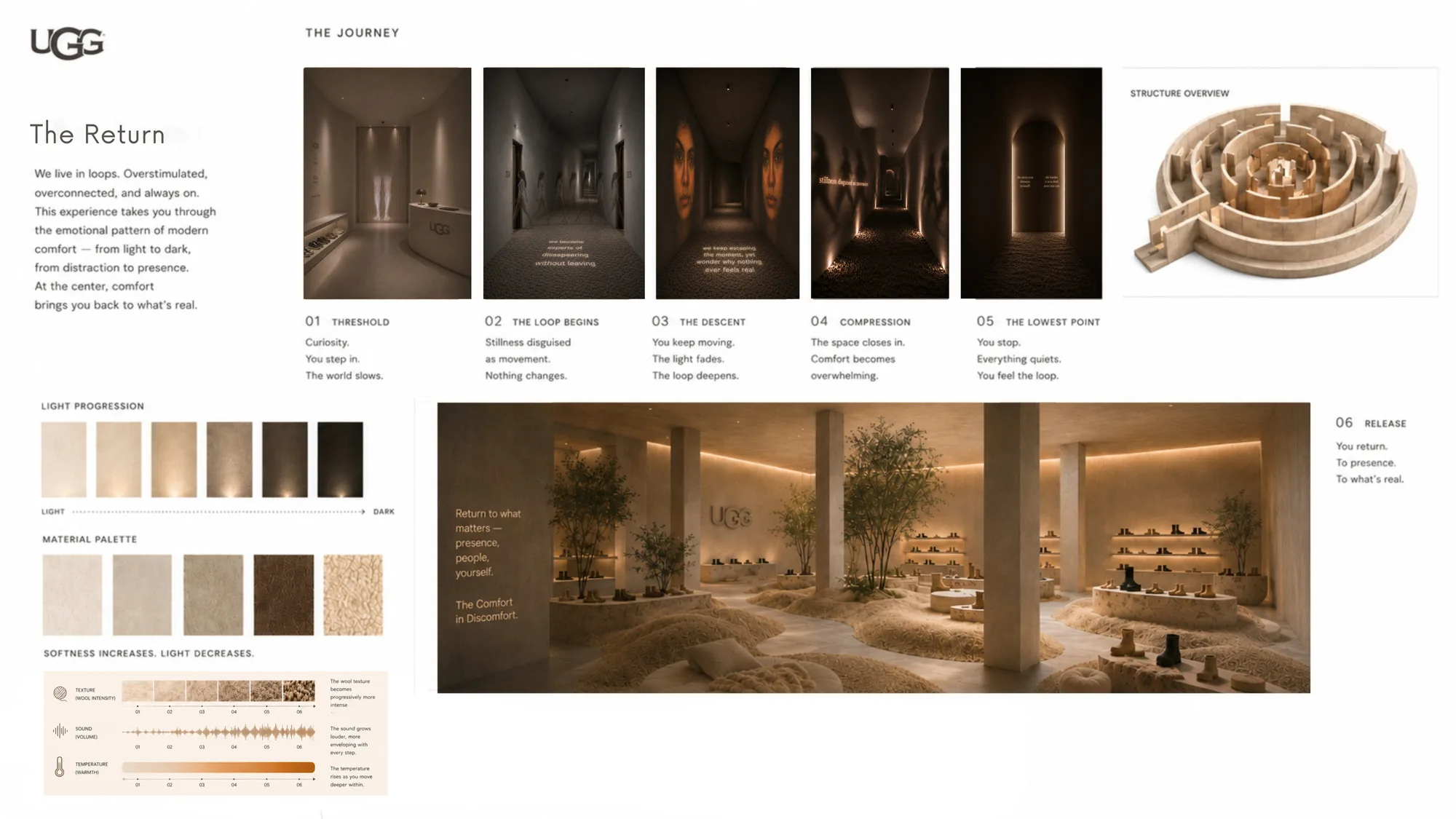 UGG FEEL HOUSE — 'The Return' experiential concept board showing the six-stage sensory journey